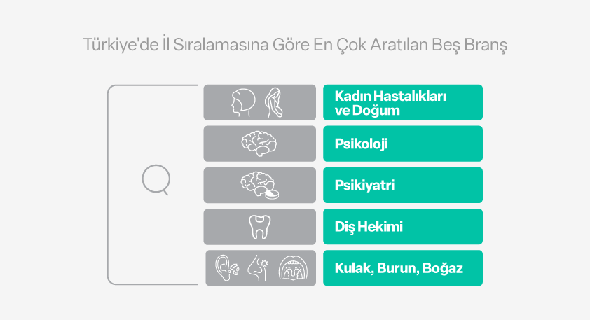 Türkiye 2022’de en çok kadın hastalıkları ve doğum branşı doktorlarını aradı